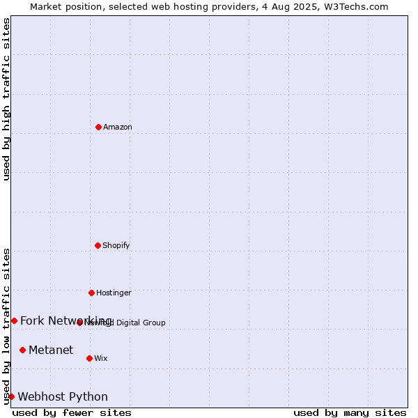 Market position of Metanet vs. Fork Networking vs. Webhost Python