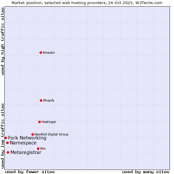 Market position of Metaregistrar vs. Namespace vs. Fork Networking