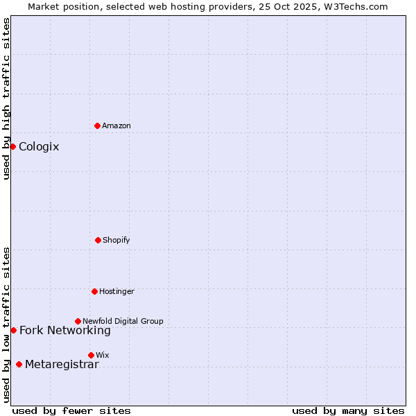 Market position of Metaregistrar vs. Fork Networking vs. Cologix