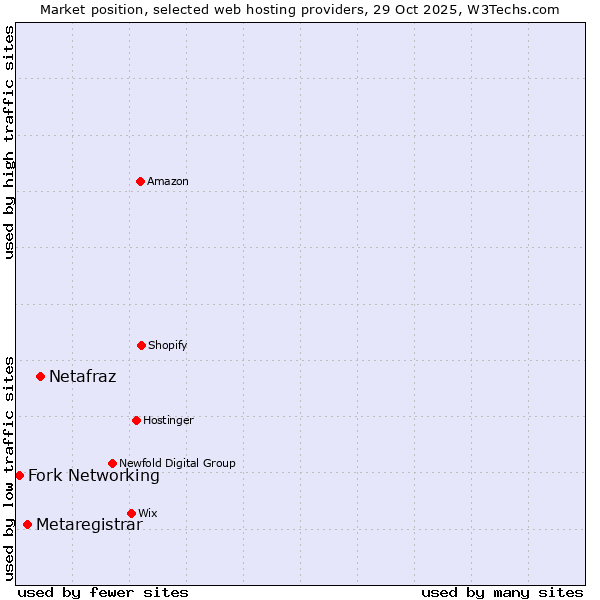 Market position of Netafraz vs. Metaregistrar vs. Fork Networking