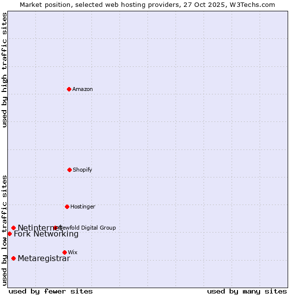 Market position of Netinternet vs. Metaregistrar vs. Fork Networking