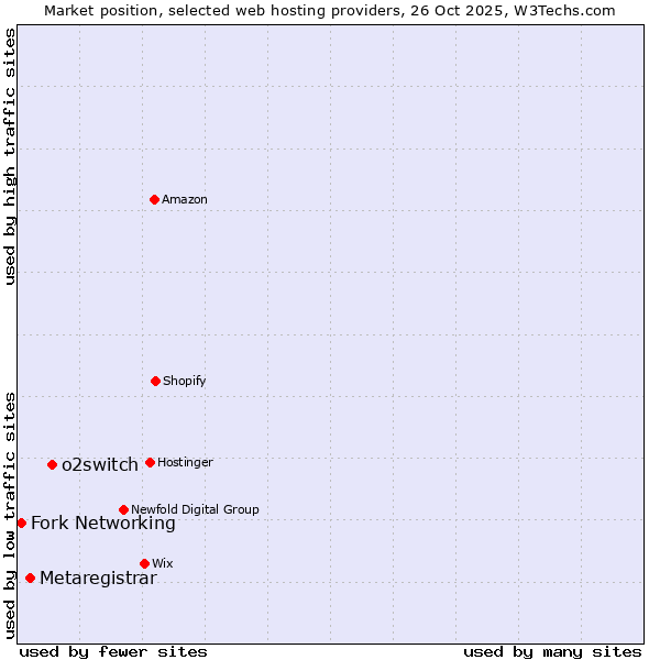 Market position of o2switch vs. Metaregistrar vs. Fork Networking