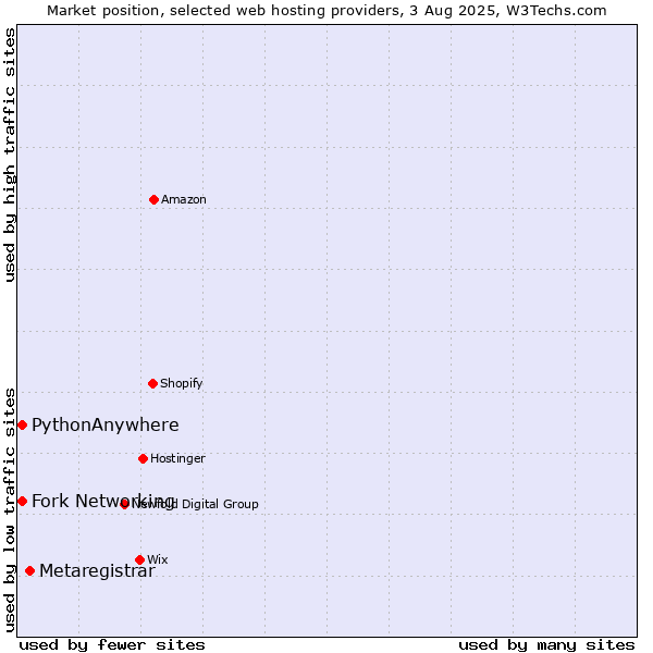 Market position of Metaregistrar vs. Fork Networking vs. PythonAnywhere