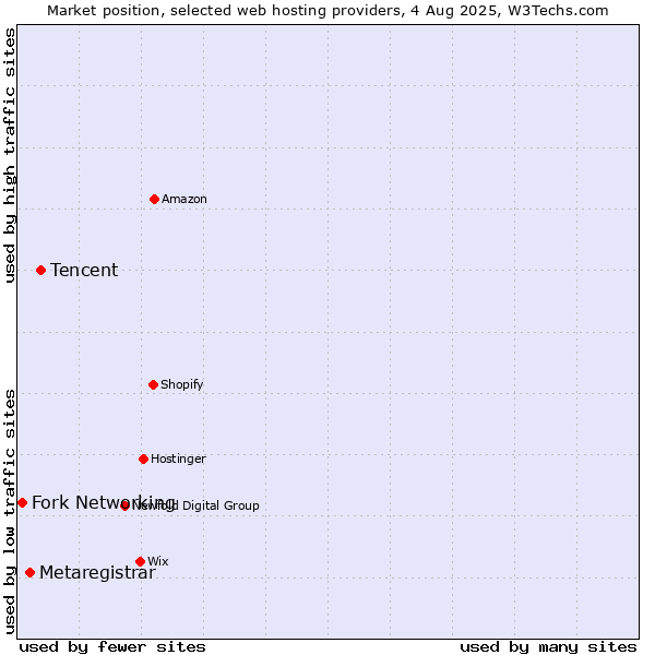 Market position of Tencent vs. Metaregistrar vs. Fork Networking