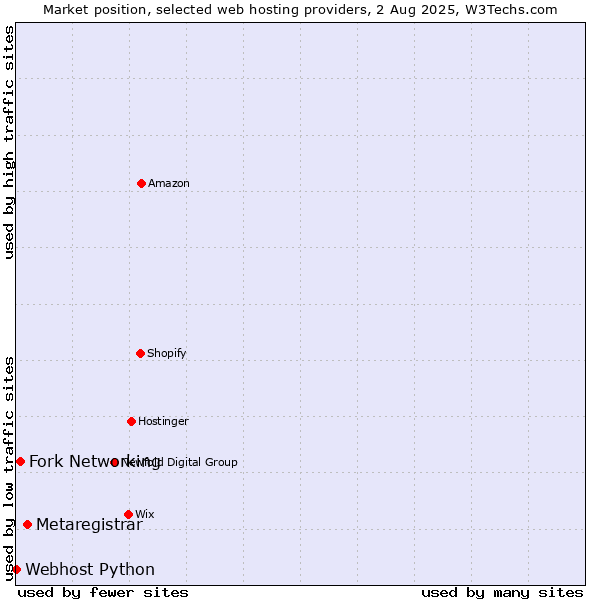 Market position of Metaregistrar vs. Fork Networking vs. Webhost Python