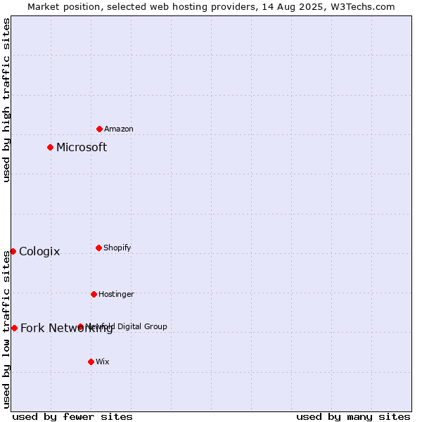 Market position of Microsoft vs. Fork Networking vs. Cologix