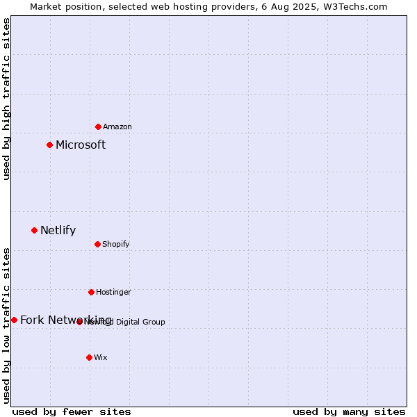 Market position of Microsoft vs. Netlify vs. Fork Networking
