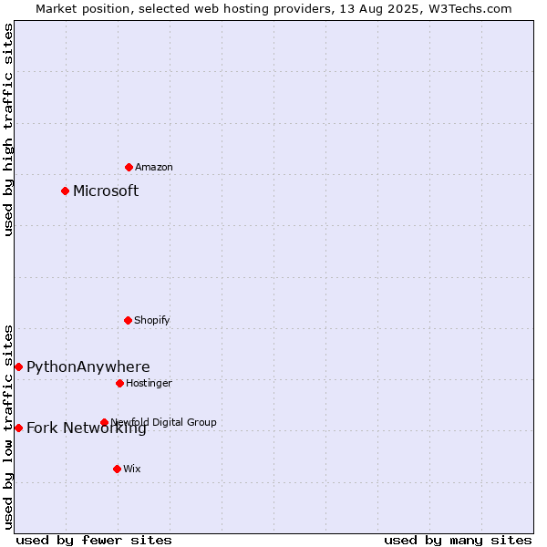 Market position of Microsoft vs. Fork Networking vs. PythonAnywhere