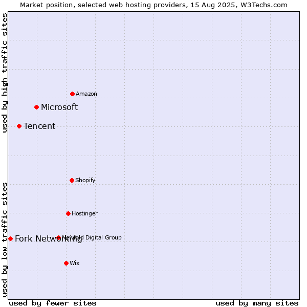 Market position of Microsoft vs. Tencent vs. Fork Networking
