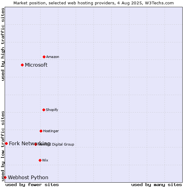 Market position of Microsoft vs. Fork Networking vs. Webhost Python