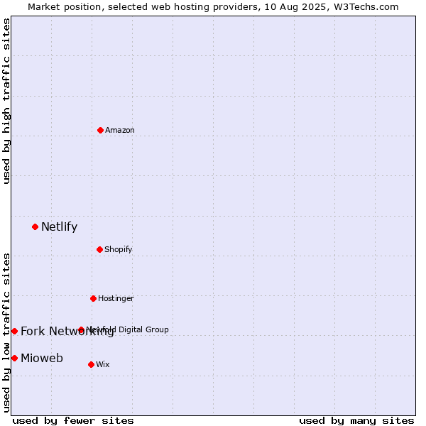 Market position of Netlify vs. Mioweb vs. Fork Networking