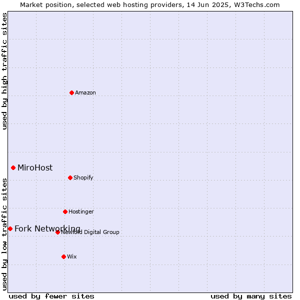 Market position of MiroHost vs. Fork Networking