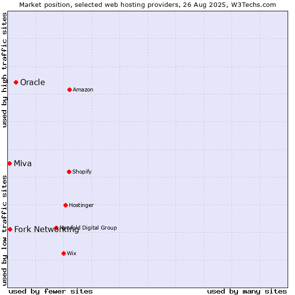 Market position of Oracle vs. Fork Networking vs. Miva
