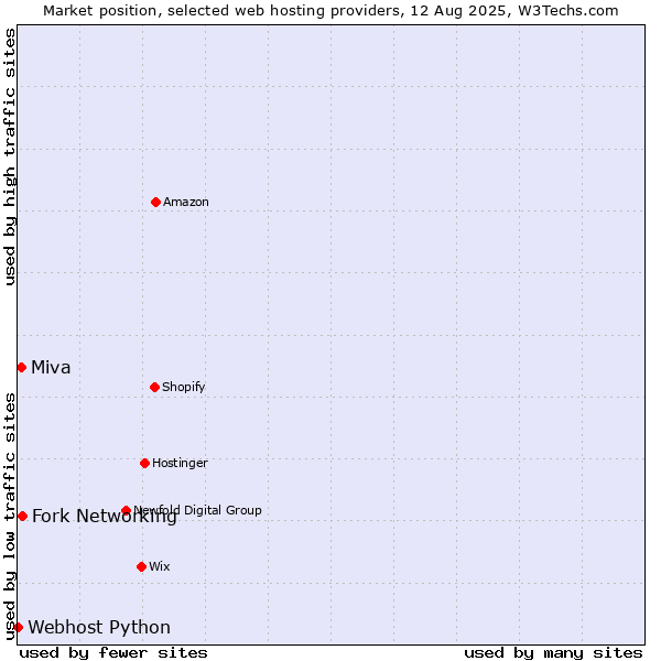 Market position of Fork Networking vs. Miva vs. Webhost Python