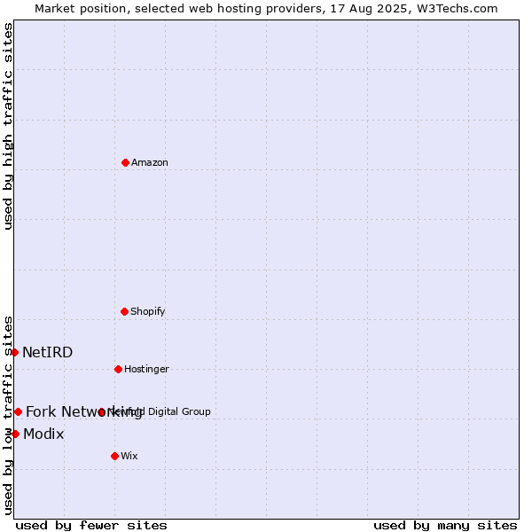 Market position of Fork Networking vs. Modix vs. NetIRD