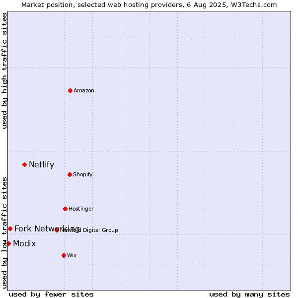 Market position of Netlify vs. Fork Networking vs. Modix