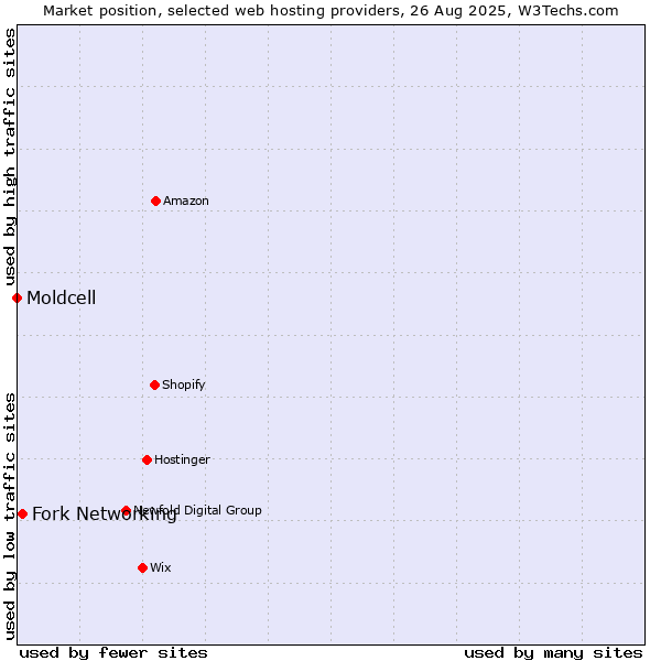 Market position of Fork Networking vs. Moldcell