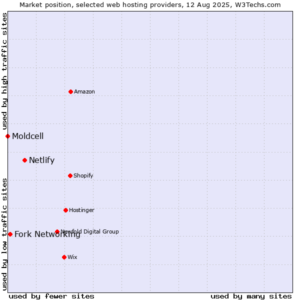 Market position of Netlify vs. Fork Networking vs. Moldcell