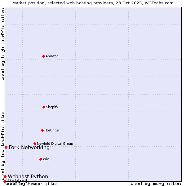 Market position of Fork Networking vs. Webhost Python vs. Moldcell