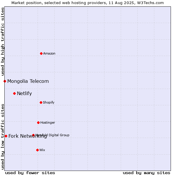 Market position of Netlify vs. Fork Networking vs. Mongolia Telecom
