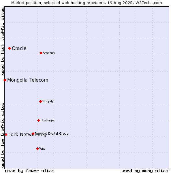 Market position of Oracle vs. Fork Networking vs. Mongolia Telecom