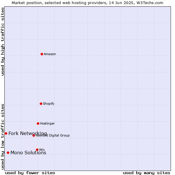 Market position of Mono Solutions vs. Fork Networking
