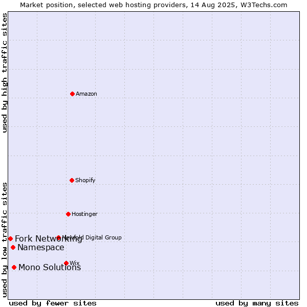 Market position of Mono Solutions vs. Namespace vs. Fork Networking