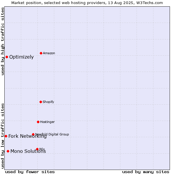 Market position of Mono Solutions vs. Optimizely vs. Fork Networking
