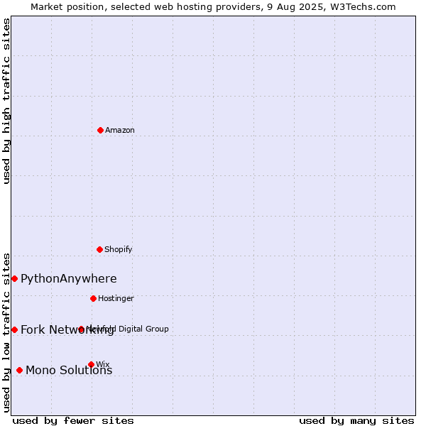 Market position of Mono Solutions vs. Fork Networking vs. PythonAnywhere