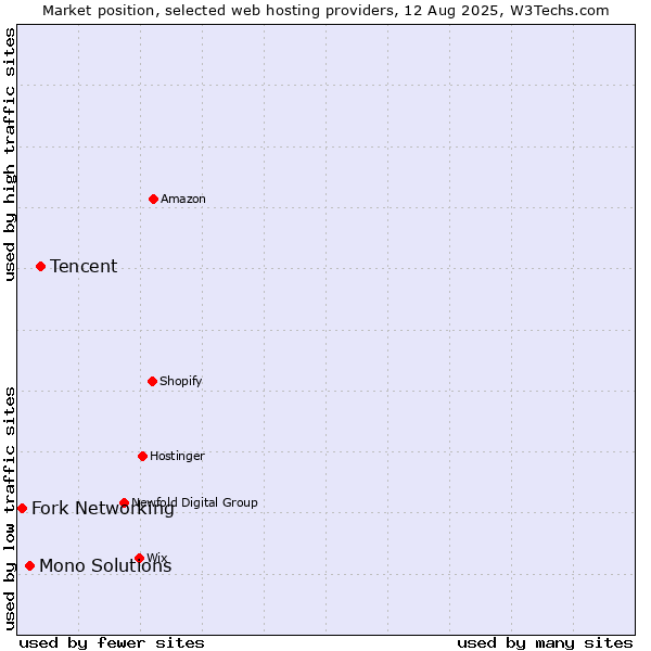 Market position of Tencent vs. Mono Solutions vs. Fork Networking