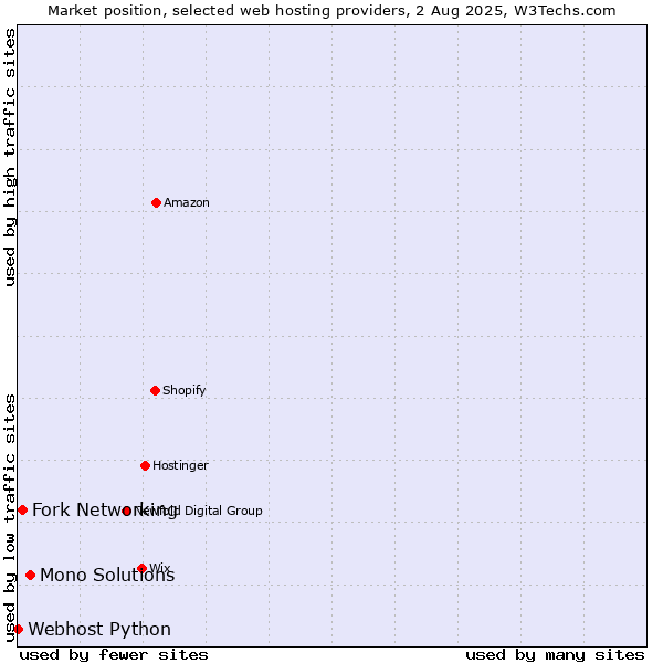 Market position of Mono Solutions vs. Fork Networking vs. Webhost Python