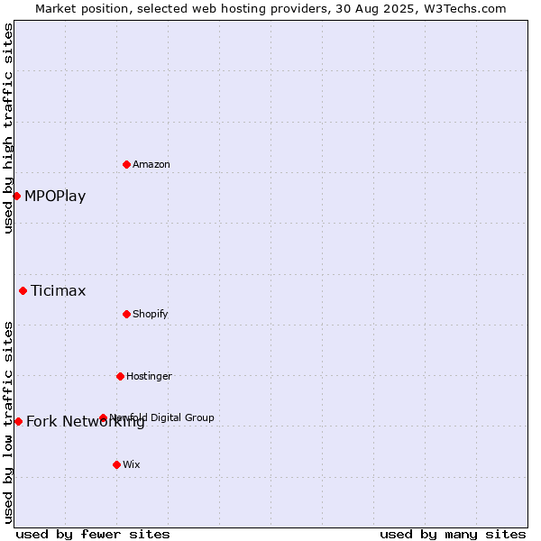 Market position of Ticimax vs. Fork Networking vs. MPOPlay