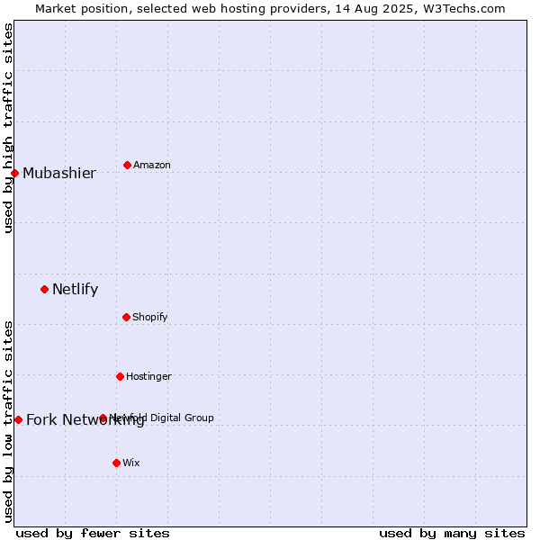 Market position of Netlify vs. Fork Networking vs. Mubashier