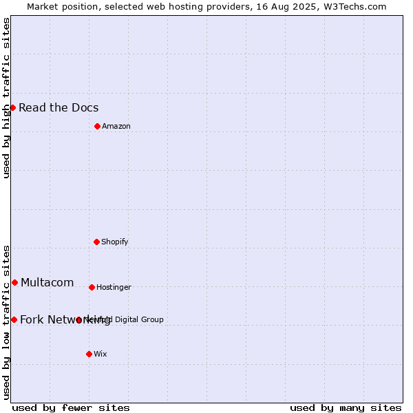 Market position of Multacom vs. Fork Networking vs. Read the Docs