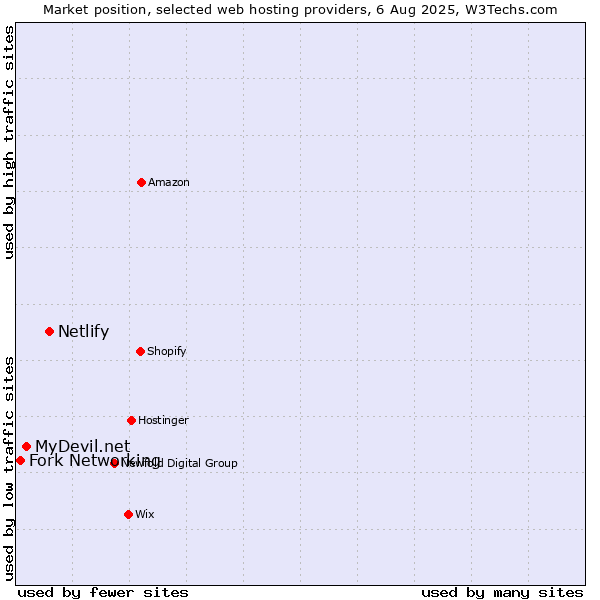 Market position of Netlify vs. MyDevil.net vs. Fork Networking