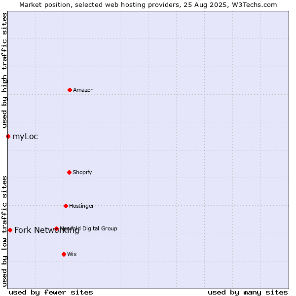Market position of Fork Networking vs. myLoc