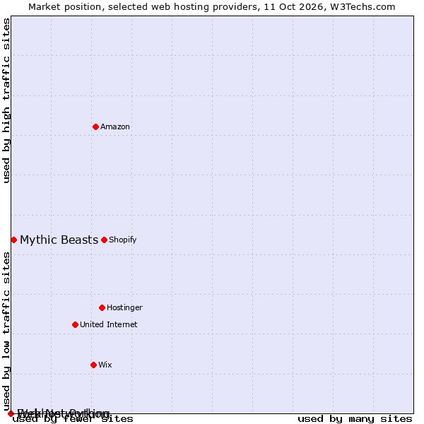 Market position of Mythic Beasts vs. Fork Networking vs. Webhost Python