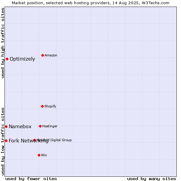 Market position of Optimizely vs. Fork Networking vs. Namebox