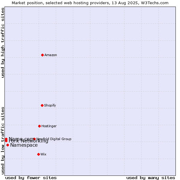 Market position of Namespace vs. Fork Networking vs. Name.com
