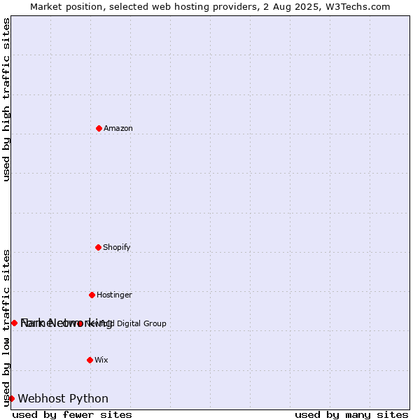 Market position of Fork Networking vs. Name.com vs. Webhost Python