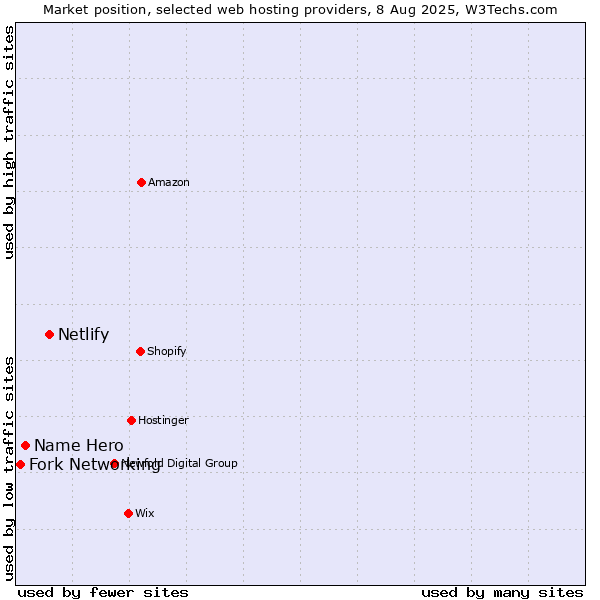 Market position of Netlify vs. Name Hero vs. Fork Networking