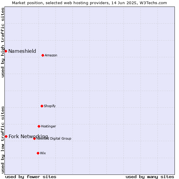 Market position of Fork Networking vs. Nameshield