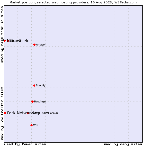 Market position of Oracle vs. Fork Networking vs. Nameshield