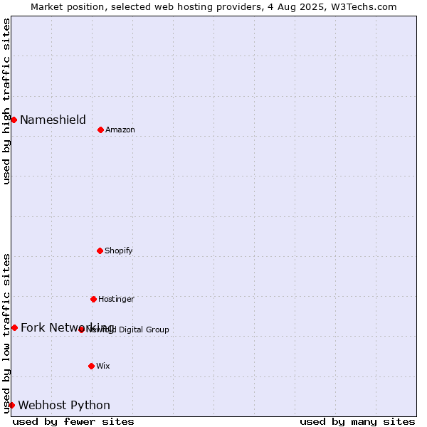 Market position of Fork Networking vs. Nameshield vs. Webhost Python