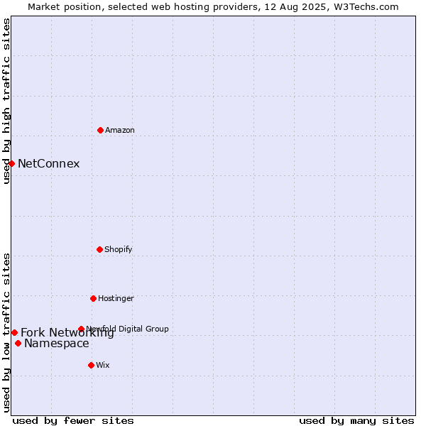 Market position of Namespace vs. Fork Networking vs. NetConnex