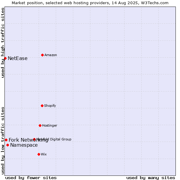 Market position of Namespace vs. Fork Networking vs. NetEase