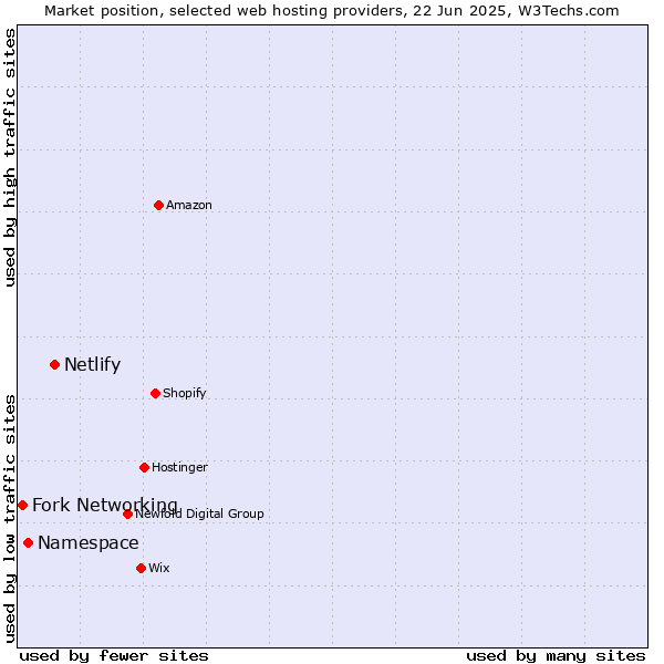Market position of Netlify vs. Namespace vs. Fork Networking