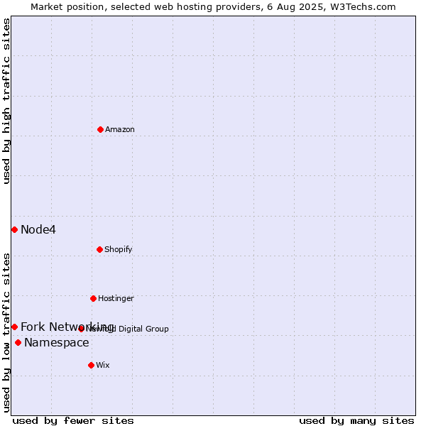 Market position of Namespace vs. Fork Networking vs. Node4