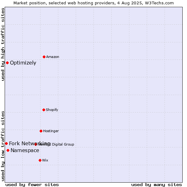 Market position of Namespace vs. Optimizely vs. Fork Networking