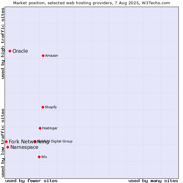 Market position of Oracle vs. Namespace vs. Fork Networking